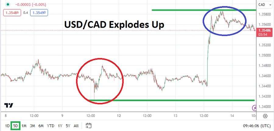 USD/CAD Analysis Today - 14/02: Post-Surge: USD/CAD Outlook (Graph) USD/CAD Analysis Today - 14/02: Post-Surge: USD/CAD Outlook (Graph)